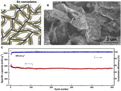 Tin and Tin Compound Materials as Anodes in Lithium-Ion and Sodium-Ion Batteries: A Review